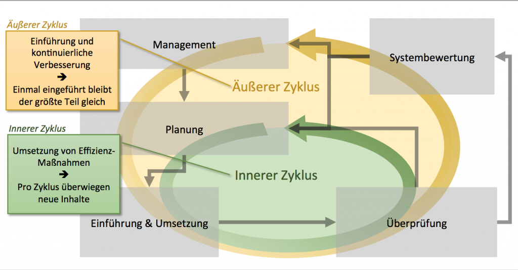 Grobes Schema EnMS - Übersicht